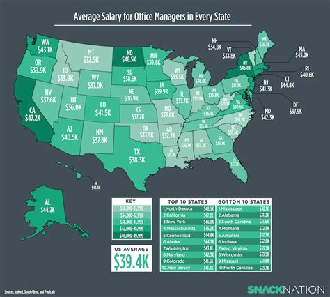 average pay for a coordinator.